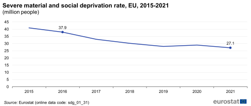 A line chart with a line showing the number of people suffering from severe material and social deprivation in the EU from 2015 to 2021.