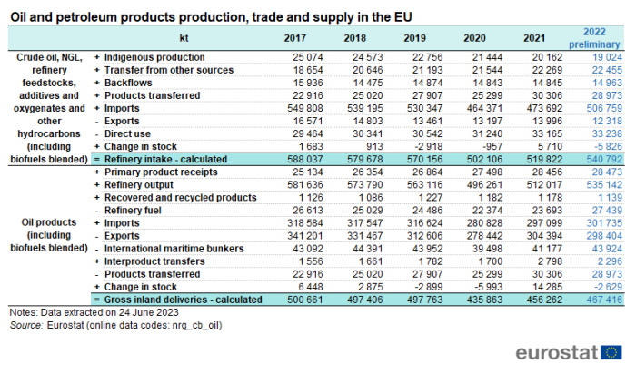 Table showing trade and supply of oil and petroleum products production in the EU in kilo tonnes over the years 2017 to 2022.