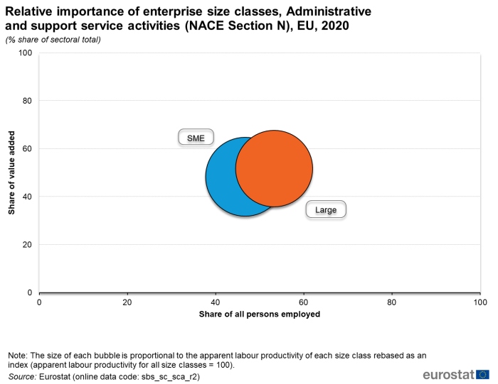 A bubble chart with two bubbles on the relative importance of enterprise size classes, administrative and support service activities for NACE Section N in the EU in 2020 as a percentage share of sectoral total. It shows the share of value added and share of all people employed for SMEs and large enterprises. The size of each bubble is proportional to the apparent labour productivity of each size class rebased as an index.