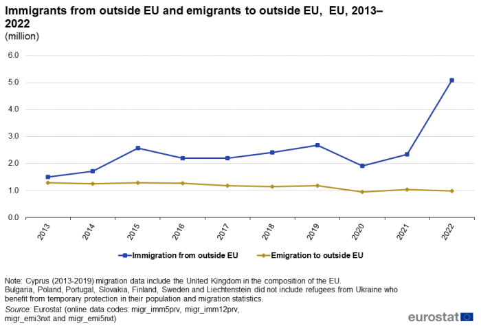 Line chart with two lines showing for the years 2013 to 2022 for EU both the number of immigrants from outside EU and the number of emigrants to outside EU.