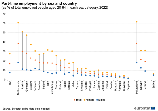 A scatter chart showing the part-time employment in the EU by sex and country for the year 2022. Data are shown as percentage of total employed people aged 20 to 64 years in each sex category for the EU, the EU Member States, some of the EFTA countries and one of the candidate countries.