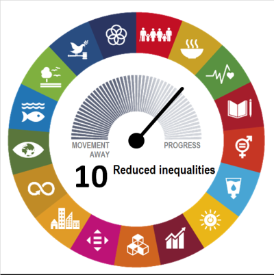 Goal-level assessment of SDG 10 on “Reducing Inequalities” showing the EU has made moderate progress during the most recent five-year period of available data.