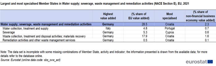 a table showing the largest and most specialised Member States in water supply; sewerage, waste management and remediation activities for NACE Section E in the EU in 2021. Highest value added percentage share of EU value added most specialized and percentage share of business economy value added.