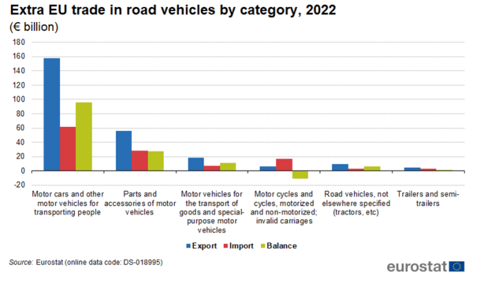 Vertical bar chart showing extra-EU trade in road vehicles by category in euro billions for the year 2022. The six categories each have three columns representing export, import and balance.
