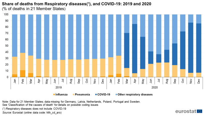 A stacked bar chart showing the share of deaths in the 21 EU Member States for which data are available for respiratory diseases, including influenza, and pneumonia, and COVID-19 across the year in 2019 and 2020.