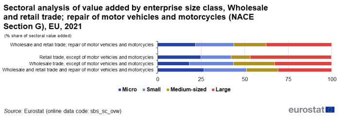 Queued horizontal bar chart showing sectoral analysis of value added by enterprise size class in the EU. Four queues represent wholesale and retail trade repair of motor vehicles and motorcycles; retail trade except of motor vehicles and motorcycles; wholesale trade except of motor vehicles and motorcycles; and, wholesale and retail trade and repair of motor vehicles and motorcycles. Totalling 100 percent, each bar has four queues representing micro, small, medium-sized and large enterprises for the year 2021.