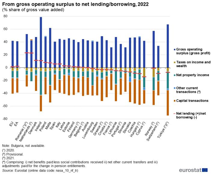 Stacked vertical bar chart showing percentage share of gross value added from gross operating surplus to net lending/borrowing in the EU, euro area, individual EU Member States, Norway, Switzerland and Türkiye. For the year 2022. each country column contains five stacks representing gross operating surplus, taxes on income and wealth, net property income, other current transactions and capital transactions. A scatter plot over each country column represents net lending/net borrowing.