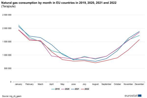 A line chart with four lines showing monthly data of natural gas consumption in the EU from 2019 to 2022. The four lines show the years.