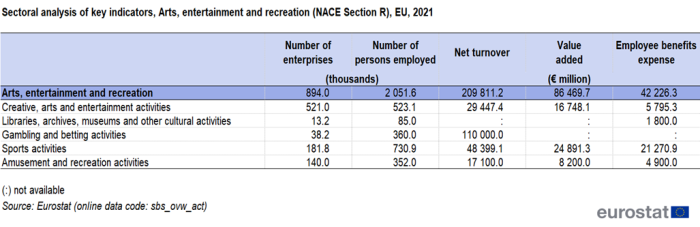 Table showing sectoral analysis of key indicators of the Arts, entertainment and recreation sector in the EU for the year 2021 based on number of enterprises, number of persons employed, net turnover, value added and employee benefits expense.