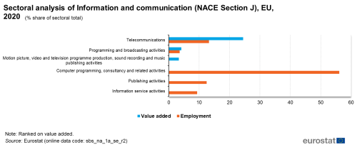 a horizontal bar chart showing the sectoral analysis of Information and communication for NACE Section J in the EU in 2020.