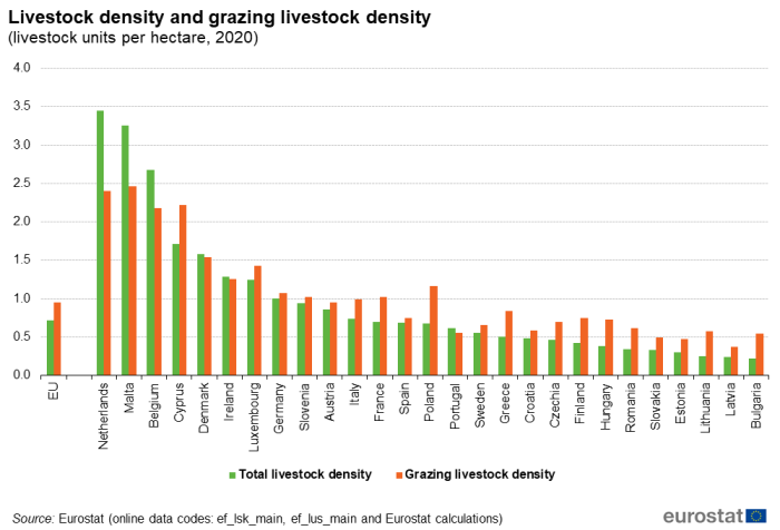 a double vertical bar chart showing the livestock density and grazing livestock density as livestock units per hectare in 2020, the the EU and EU Member States.