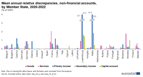 Clustered vertical bar chart on mean annual relative discrepancies as percentage of gross domestic product in the years 2019 to 2021 in five non-financial accounts in the EU Member States.