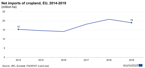 A line chart showing the net imports of cropland, in million hectares, in the EU, from 2014 to 2019.