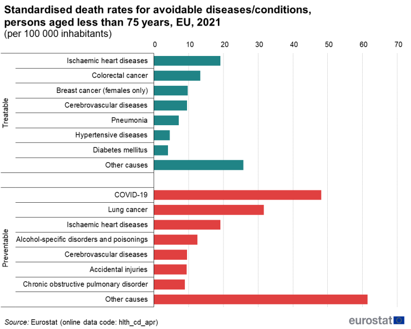 A bar chart showing standardised death rates per 100000 inhabitants for avoidable diseases and conditions of persons aged less than 75 years. The chart is divided in two sections, one listing eight treatable diseases and one listing eight preventable diseases. Data are shown for 2021 for the EU.
