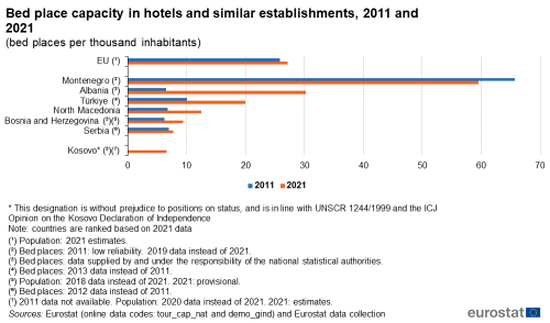 A double horizontal bar chart showing Bed place capacity in hotels and similar establishments, for 2011 and 2021 in Kosovo, Albania, Bosnia and Herzegovina, Türkiye, North Macedonia, Montenegro, Serbia, and the EU. The bars show the years for each country.