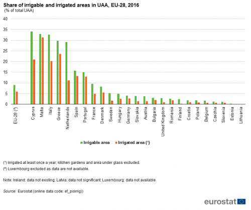 a double vertical bar chart showing the Share of irrigable and irrigated areas in UAA in the EU-28 in the year 2016.