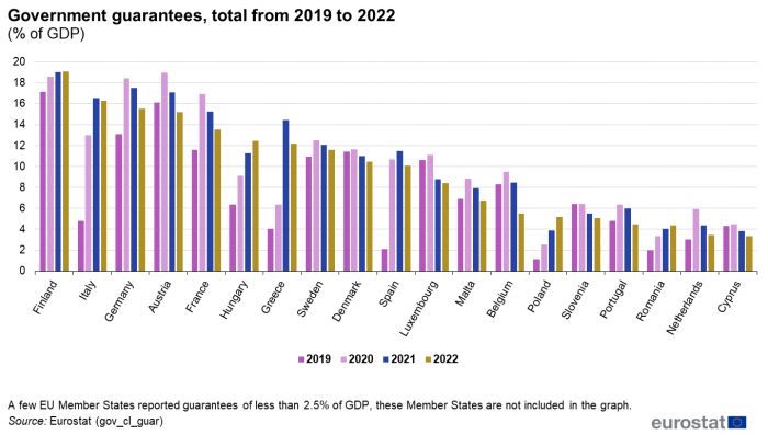 Vertical bar chart showing government guarantees total as percentage of GDP in individual EU Member States. Each country has four columns representing the years 2019, 2020, 2021 and 2022.