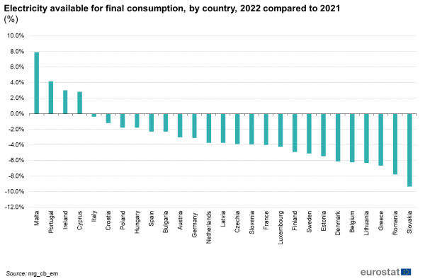 A vertical bar chart showing electricity available for final consumption to the internal market by country in 2022 compared to 2021 in GWh in the EU Member States.