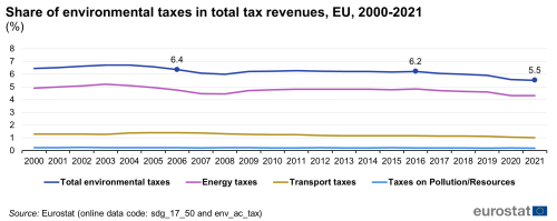 a line chart with four lines showing the share of environmental taxes in total tax revenues in the EU from 2000 to 2021. The four lines show total environmental taxes, energy taxes, transport taxes and taxes on pollution or resources.