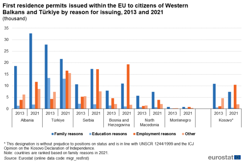 Vertical bar chart showing first residence permits issued within the EU to citizens of Türkiye, Albania, Serbia, Bosnia and Herzegovina, North Macedonia, Montenegro and Kosovo by reason. Each country has two sections for the years 2013 and 2021. Each year has four columns representing family reasons, education reasons, employment reasons and other.