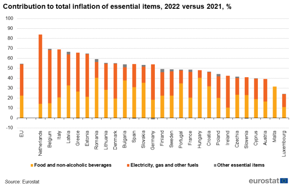a stacked vertical bar chart showing the Contribution to total inflation of essential items in the EU in the EU and EU Member States. The bars show food and non-alcoholic beverages, electricity, gas and other fuels, other essential items.