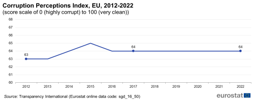 A line chart showing the Corruption Perceptions Index, in the EU from 2012 to 2022, on a score scale of 0 that represents highly corrupt to 100 that represents very clean.