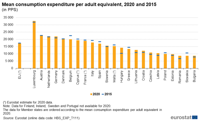 Combined vertical bar chart and scatter chart showing the mean expenditure per adult equivalent in PPS for the EU and individual EU Member States. The bar chart columns represent the PPS in the year 2020 and the scatter marks compare the PPS in the year 2015
