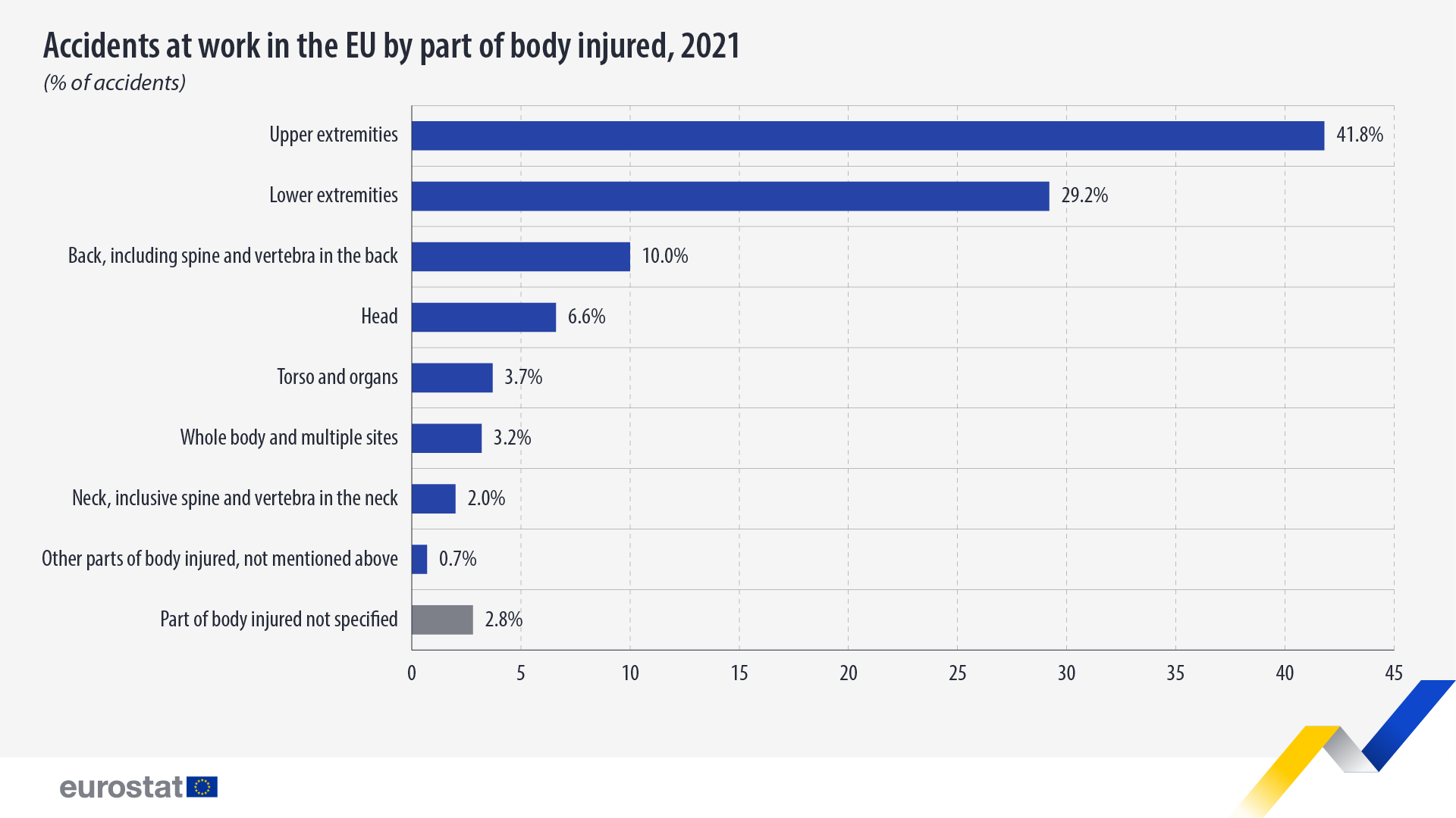 Accidents at work by part of body injured, 2021, % of accidents. Chart. See link to full dataset below.