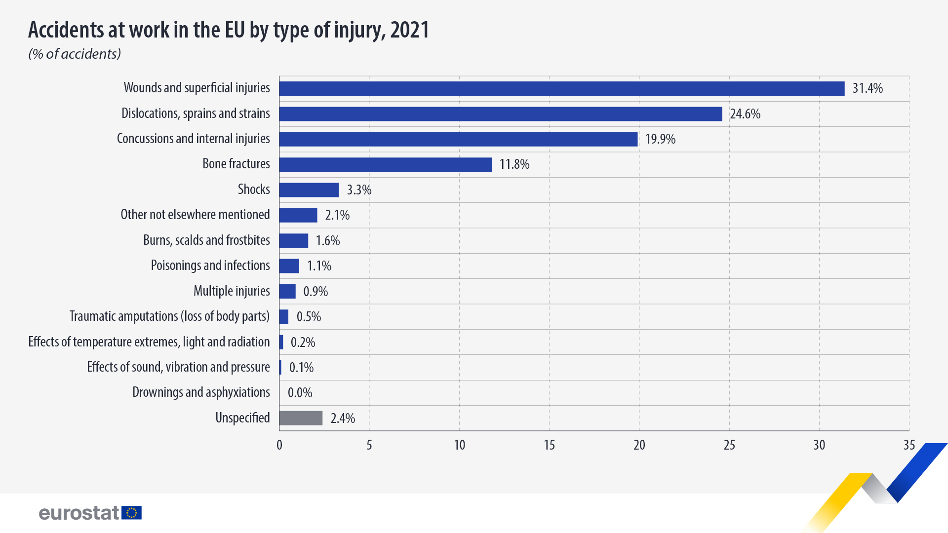 Accidents at work in the EU by type of injury, 2021, % of accidents. Chart. See link to full dataset below.