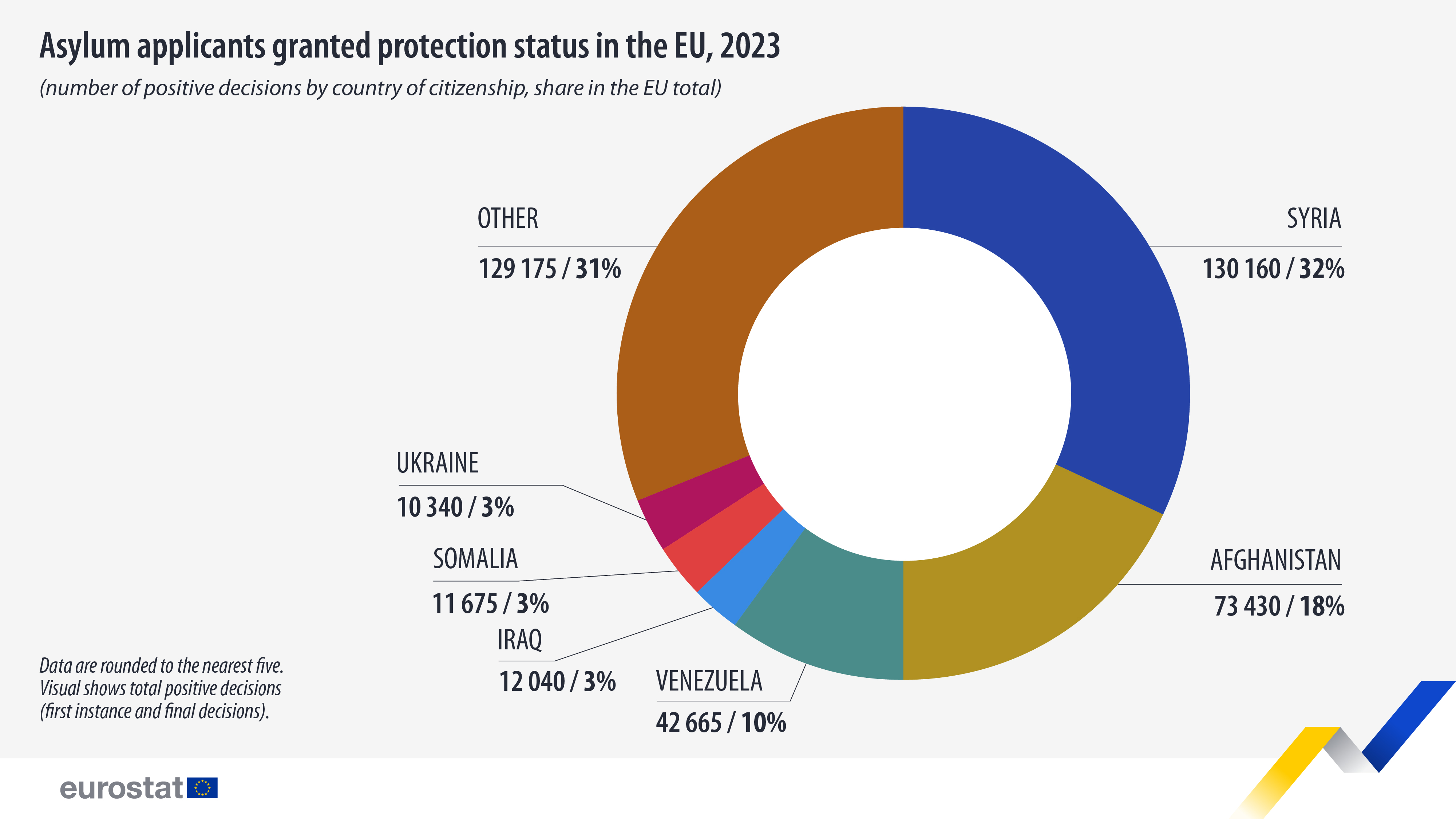 Asylum applicants granted protection status in the EU, 2023, number of positive decisions by country of citizenship, share in the EU total. Chart. See link to full dataset below.