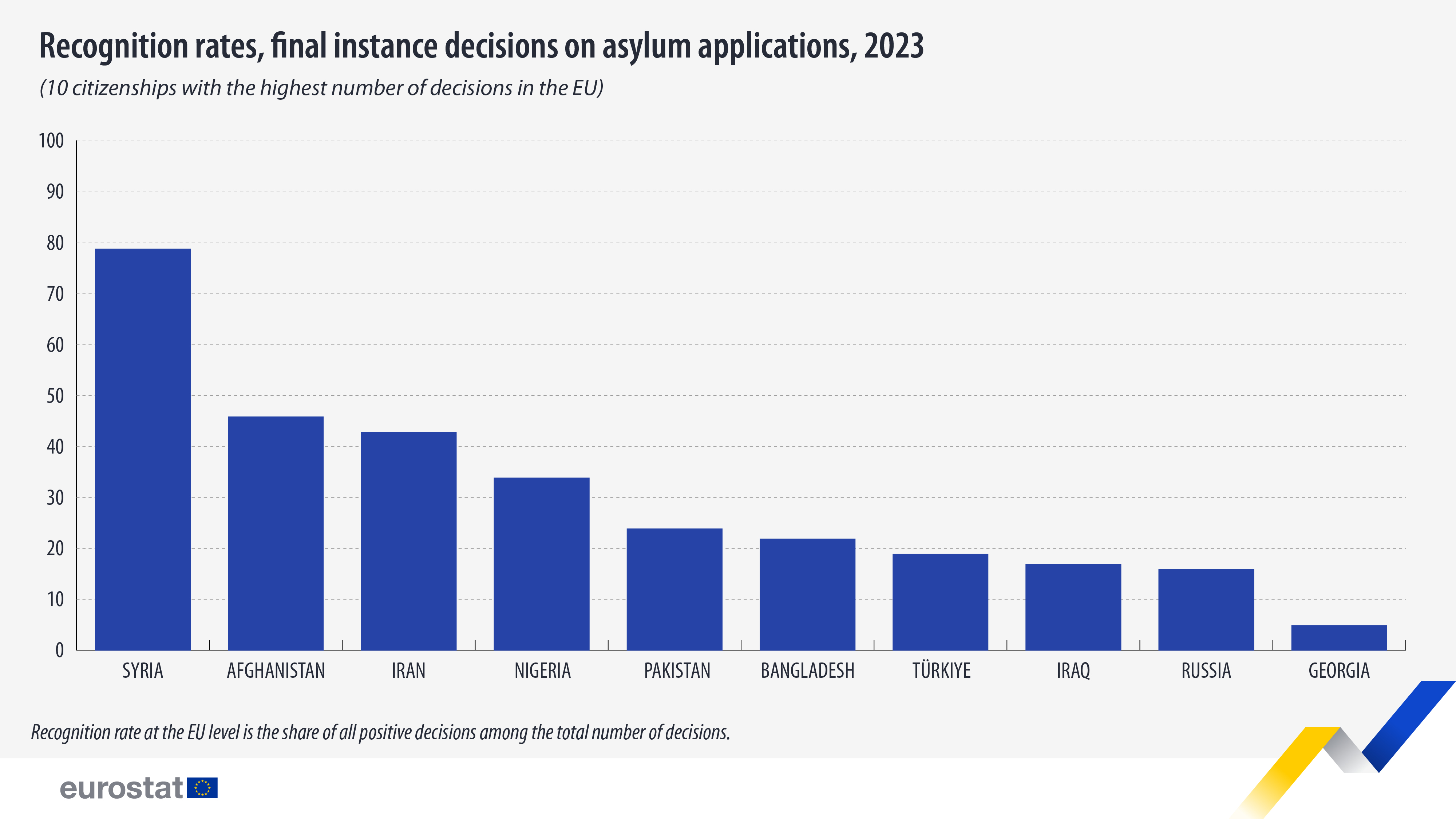 Recognition rates, final instance decision on asylum applications in the EU, 2023, 10 citizenships with the highest number of decisions in the EU. Chart. See link to full dataset below.