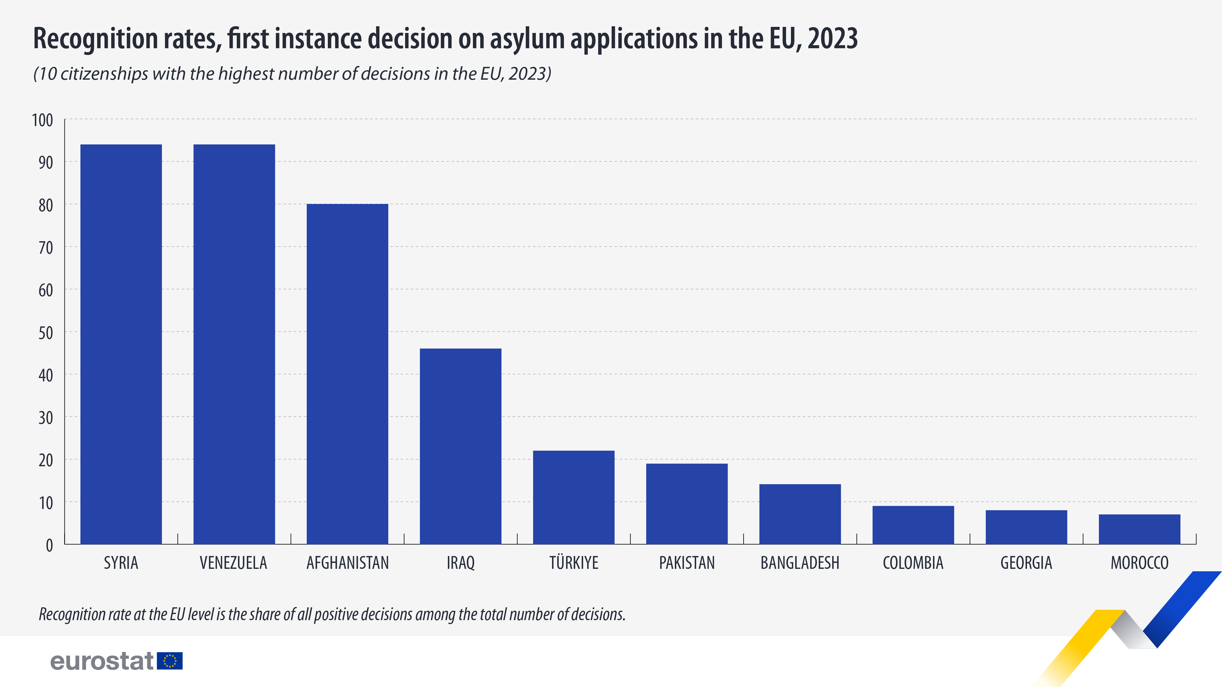 Recognition rates, first instance decision on asylum applications in the EU, 2023, 10 citizenships with the highest number of decisions in the EU. Chart. See link to full dataset below.