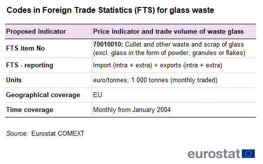 Table showing codes in foreign trade statistics for glass waste.