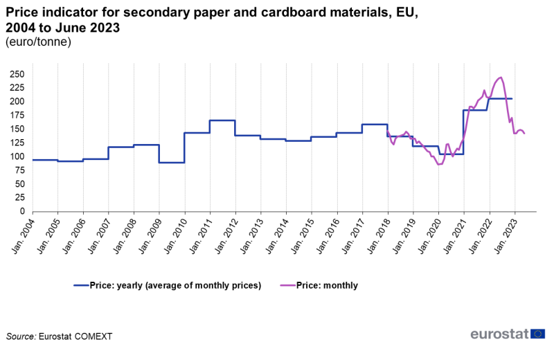 Line chart showing price indicator for secondary paper and cardboard materials as euro/tonne in the EU. Two lines represent yearly price and monthly price over the period January 2004 to January 2024.