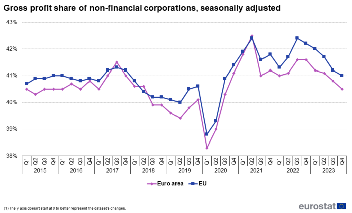 Line chart showing percentage gross profit share of non-financial corporations seasonally adjusted. Two lines represent the EU and euro area over the period Q1 2015 to Q4 2023.