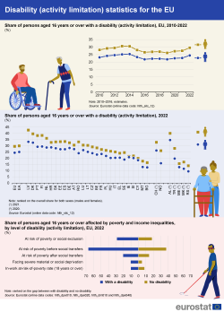 Disability (activity limitation) statistics for the EU ToC Health2023.png