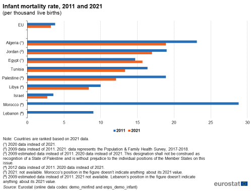 a horizontal bar chart with two bars showing infant mortality rate in 2011 and 2021 per thousand live births. In the EU and the ENP-South region countries, Algeria, Egypt, Israel, Jordan, Lebanon, Libya, Morocco, Palestine and Tunisia.