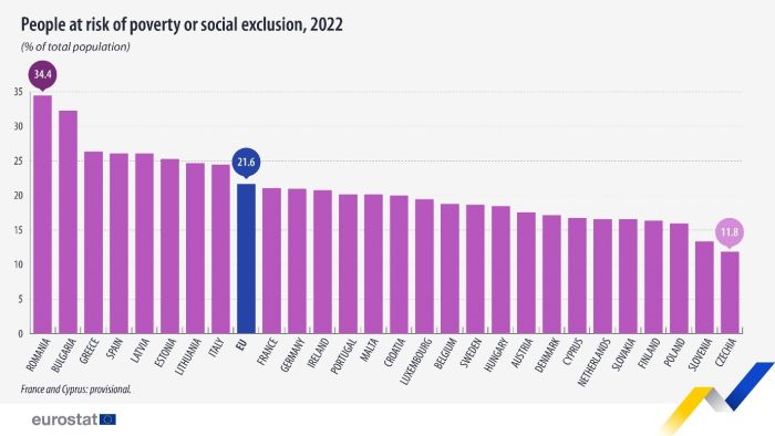 Vertical bar chart showing people at risk of poverty or social exclusion in the EU and individual EU Member States as a percentage of total population for the year 2022.