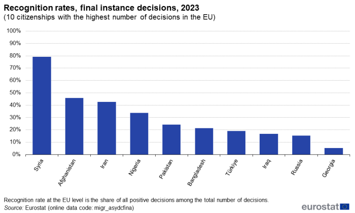 A vertical bar chart showing the recognition rates of final instance decisions in the EU for the year 2023. The 10 citizenships with the highest number of decisions are displayed.