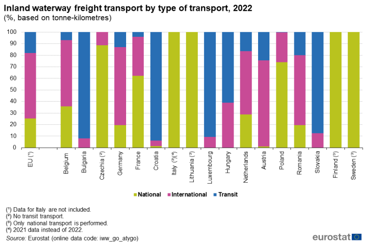 a vertical stacked bar chart showing the Inland waterway freight transport by type of transport as a percentage , based on tonne-kilometres in 2022. In the EU and some EU member States. The stacks show national, international and transit.