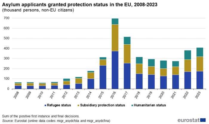 A stacked vertical bar chart showing the number of asylum applicants granted protection status in the EU between 2008 and 2023. Data are shown in thousand persons, non-EU citizens.