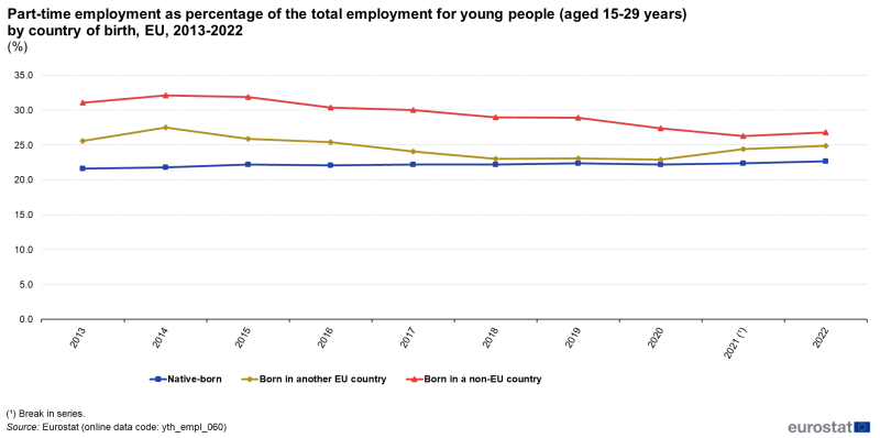 Line chart showing part-time employment as percentage of the total employment for young people aged 15 to 29 years by country of birth in the EU. Three lines represent native-born, born in another EU country and born in a non-EU country over the years 2013 to 2022.