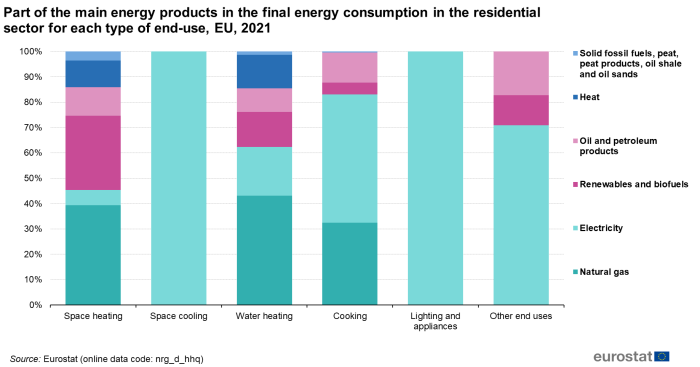 a vertical stacked bar chart showing part of the main energy products in the final energy consumption in the residential sector for each type of end-use for the EU in 2021. There are six bars showing space heating, space cooling, water heating, cooking, lighting and electrical appliances and other end uses and each bar is stacked showing natural gas, electricity, renewables and biofuels oil and petroleum products, heat solid fossil fuels, peat, peat products, oil shale and oil sands.