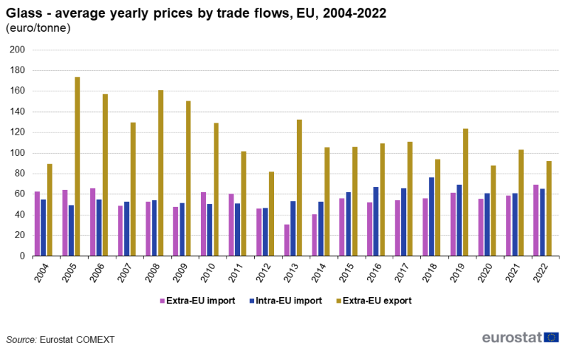 Vertical bar chart showing average yearly prices by trade flows of glass as euro/tonne in the EU over the years 2004 to 2022. Each year has three columns representing extra-EU import, intra-EU import and extra-EU export.