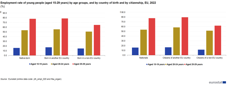 Two separate vertical bar charts showing percentage employment rate of young people aged 15 to 29 years in the EU for the year 2022. The first chart shows by country of birth, with three sections representing native-born, born in another EU country and born in a non-EU country. Each section has three columns representing aged 15 to 19 years, aged 20 to 24 years and aged 25 to 29 years. The second chart shows by citizenship, with three sections representing nationals, citizens of another EU country and citizens of a non-EU country. Each section has three columns representing aged 15 to 19 years, aged 20 to 24 years and aged 25 to 29 years.