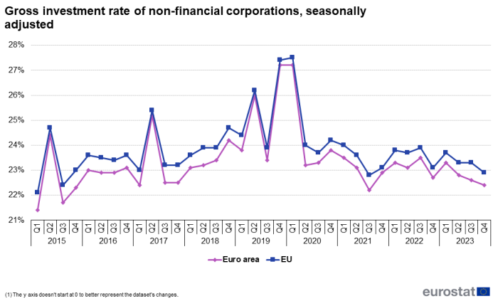 Line chart showing percentage gross investment rate of non-financial corporations seasonally adjusted. Two lines represent the EU and euro area over the period Q1 2015 to Q4 2023.