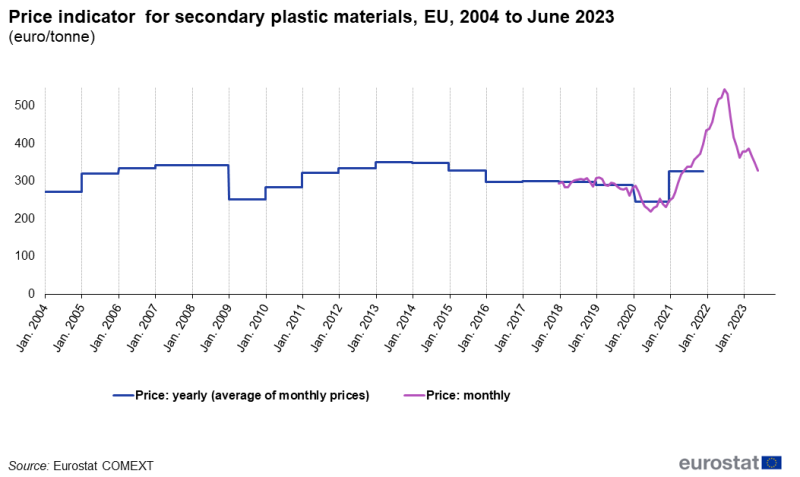 Line chart showing price indicator for secondary plastic materials as euro/tonne in the EU. Two lines represent yearly price and monthly price over the period January 2004 to June 2024.