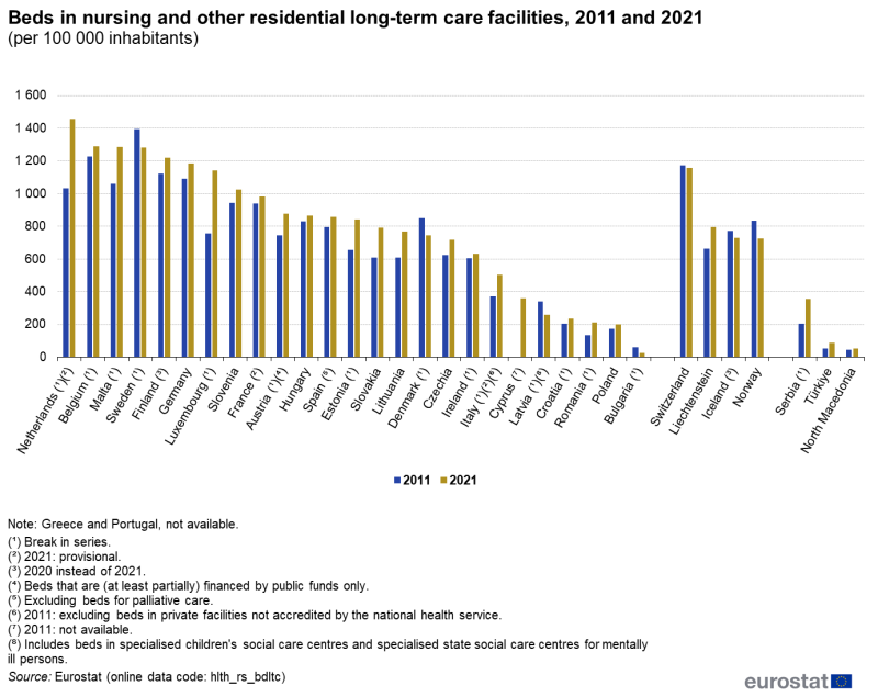 Vertical bar chart showing the number of beds in nursing and other residential long-term care facilities per 100 000 inhabitants in individual EU Member States, EFTA countries, Serbia, Türkiye and North Macedonia. Each country has two columns comparing the year 2011 with 2021.