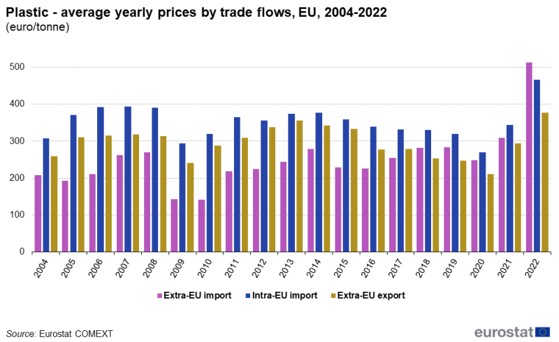 Vertical bar chart showing average yearly prices by trade flows of plastic as euro/tonne in the EU over the years 2004 to 2022. Each year has three columns representing extra-EU import, intra-EU import and extra-EU export.