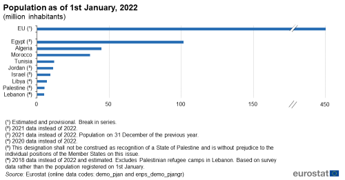 a horizontal bar chart showing the population as of 1st January in 2022. In the EU and the ENP-South region countries, Algeria, Egypt, Israel, Jordan, Lebanon, Libya, Morocco, Palestine and Tunisia. The bars show the population per millions of inhabitants for each of the countries and the EU.